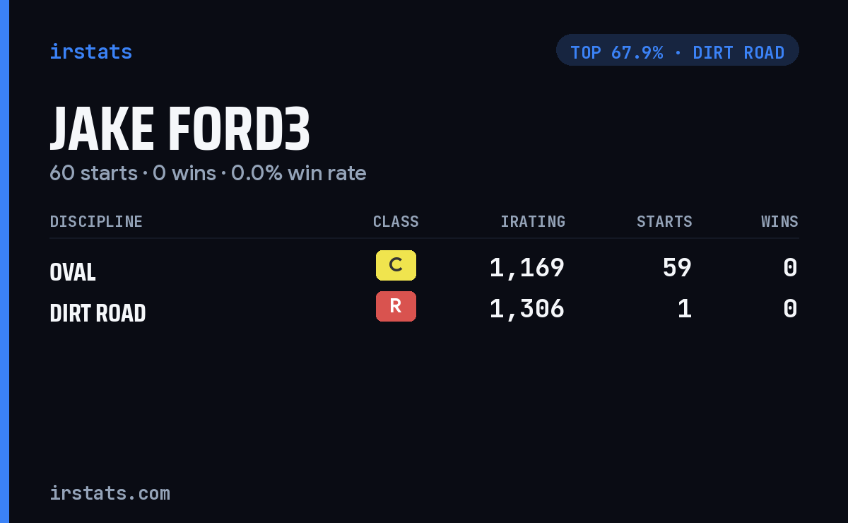 Jake Ford3 iRacing stats card