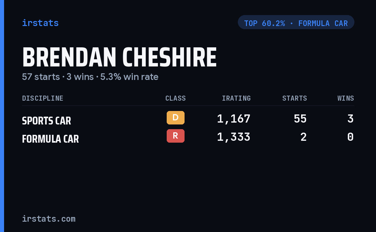 Brendan Cheshire iRacing stats card