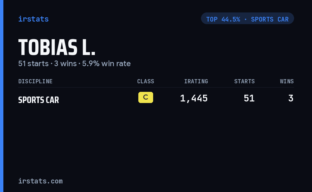 Tobias L. iRacing stats card
