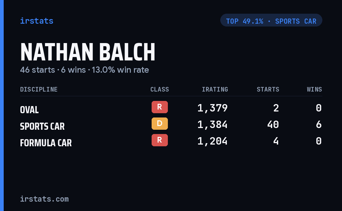 Nathan Balch iRacing stats card