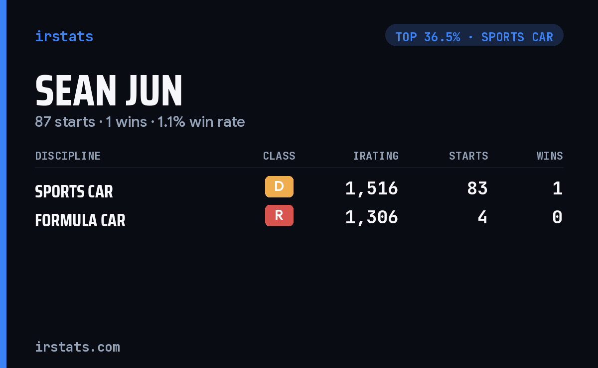 Sean Jun iRacing stats card