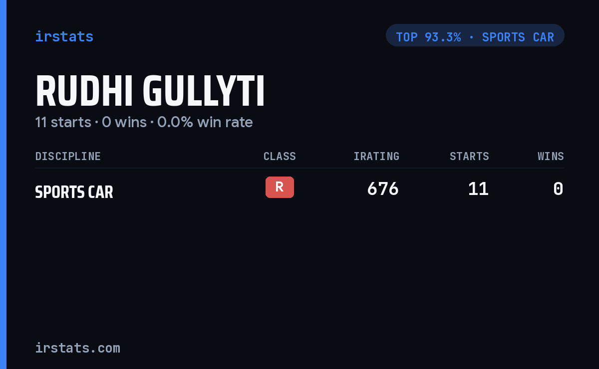 Rudhi Gullyti iRacing stats card