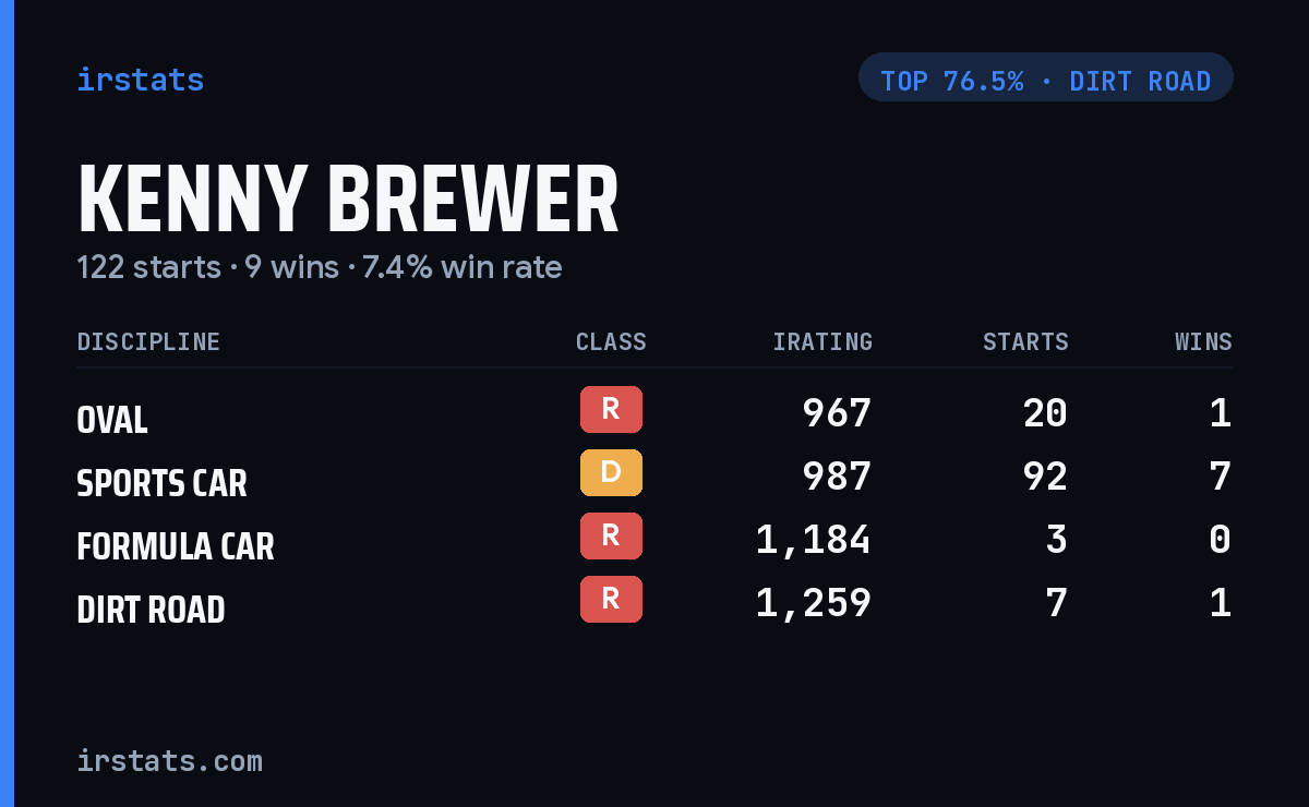 Kenny Brewer iRacing stats card