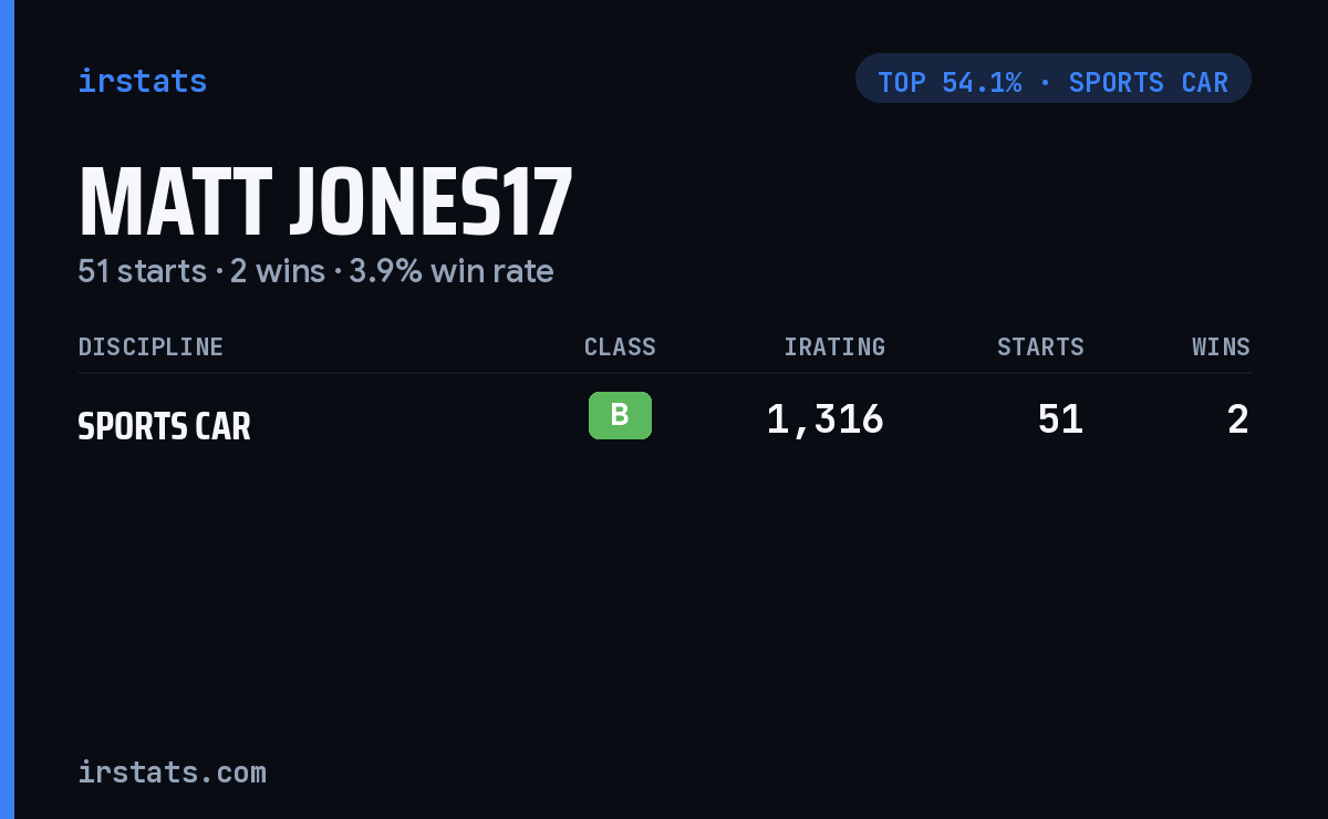 Matt Jones17 iRacing stats card