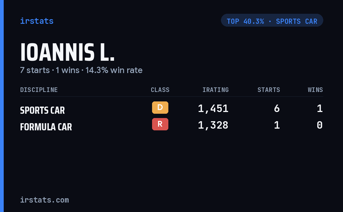 Ioannis L. iRacing stats card