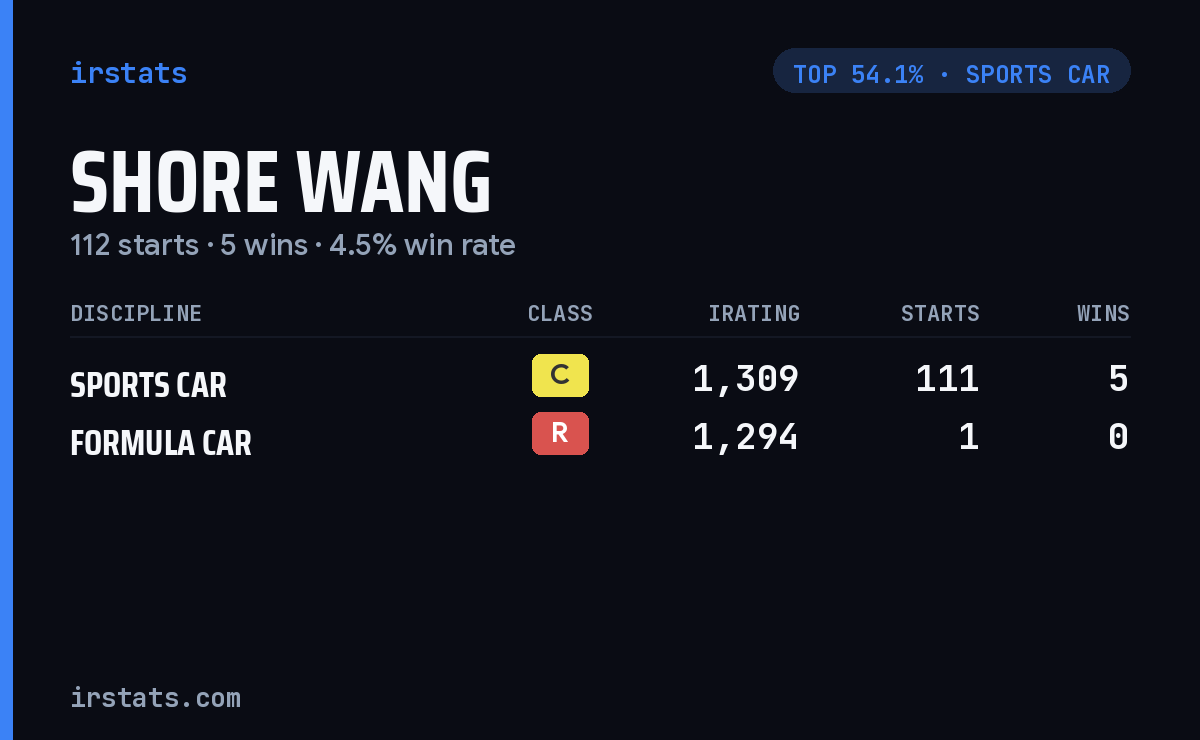 Shore Wang iRacing stats card