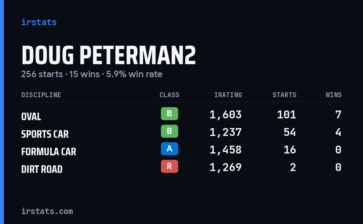 Loading... iRacing stats card