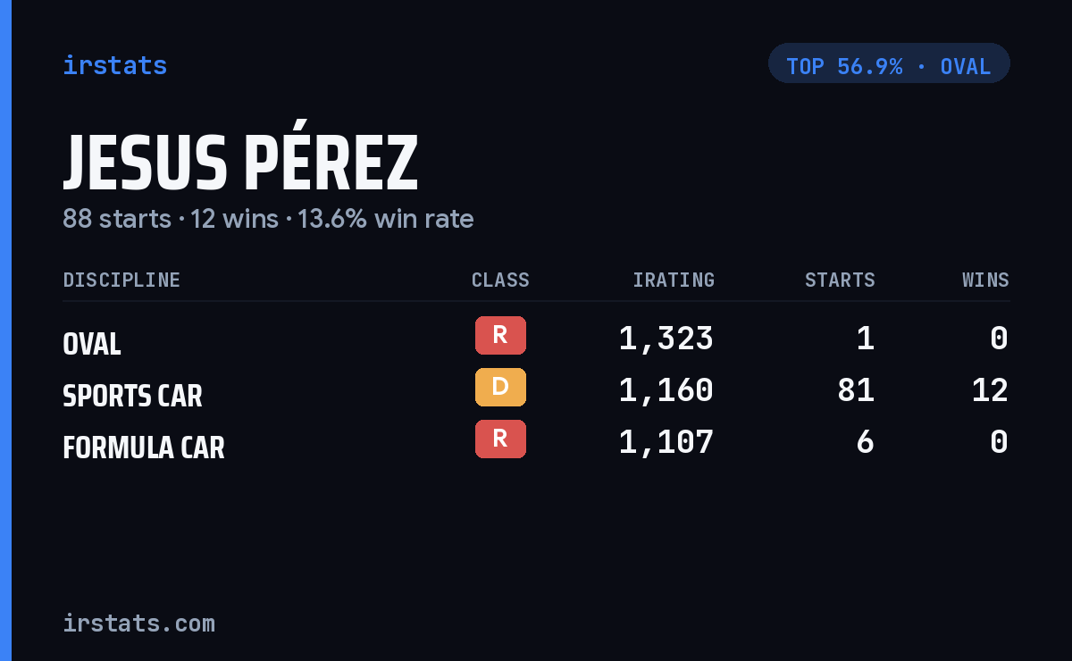Jesus Pérez iRacing stats card