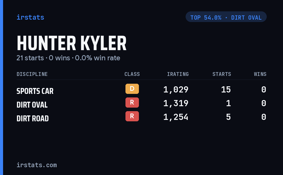 Hunter Kyler iRacing stats card