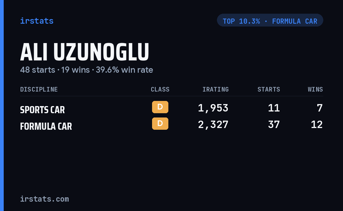 Ali Uzunoglu iRacing stats card