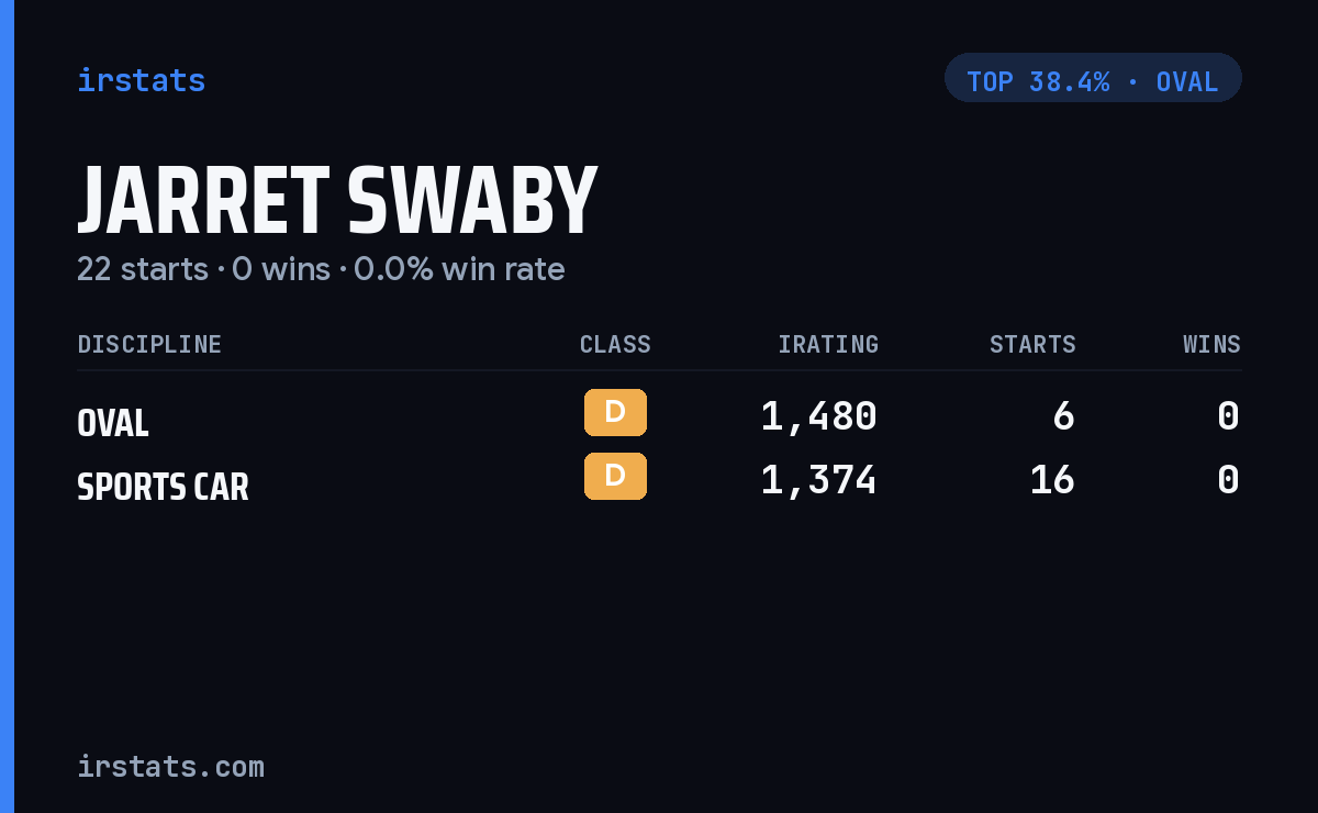 Jarret Swaby iRacing stats card