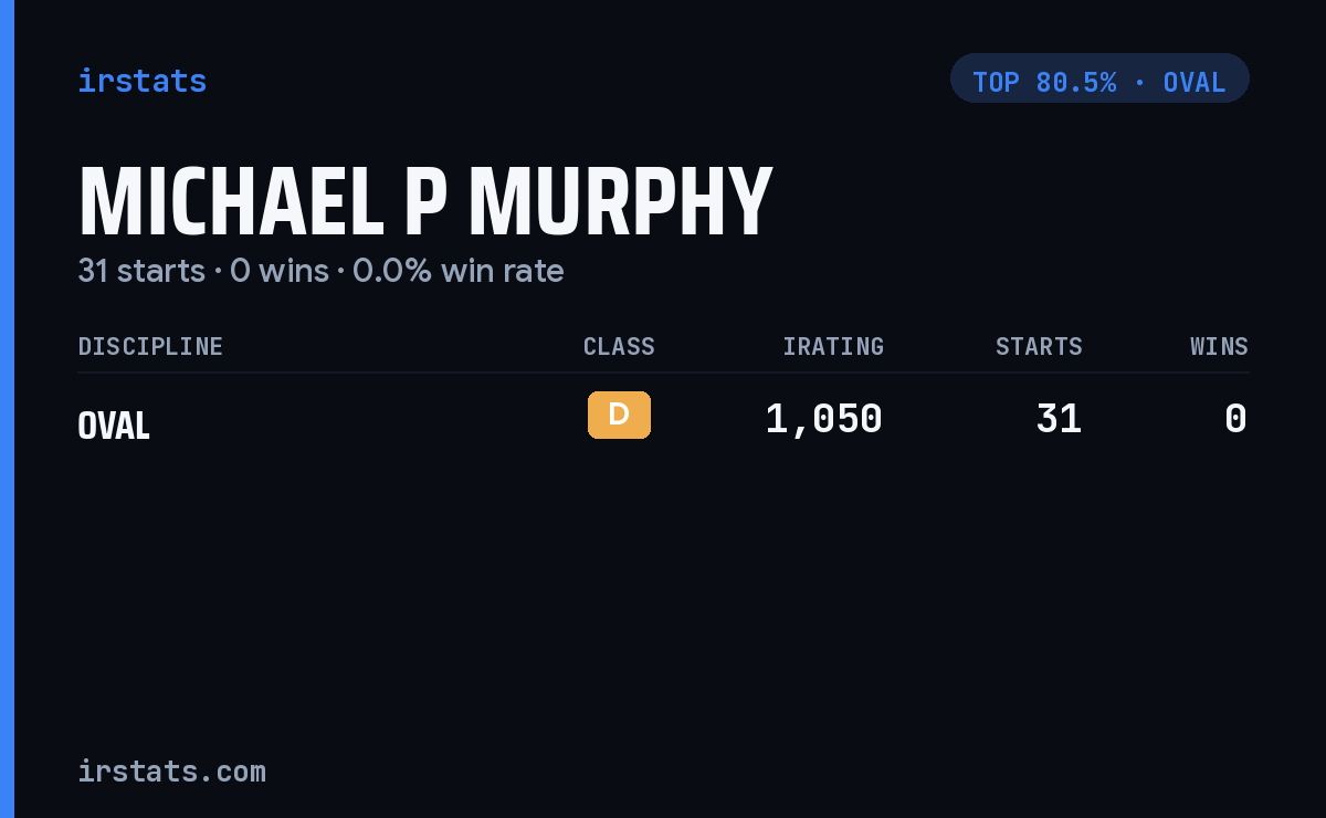Michael P Murphy iRacing stats card