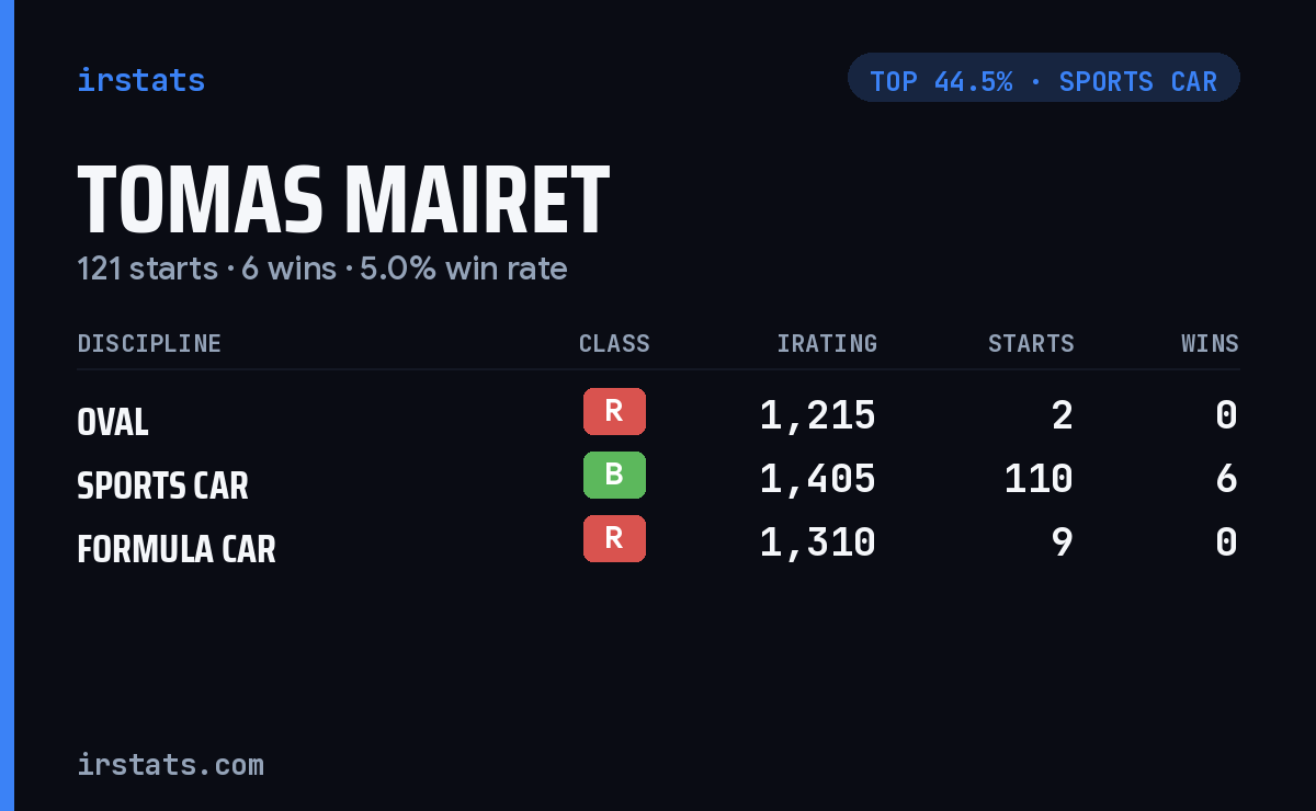 Tomas Mairet iRacing stats card
