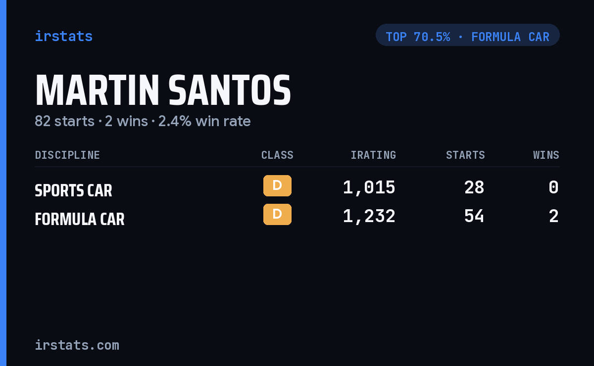 Martin Santos iRacing stats card