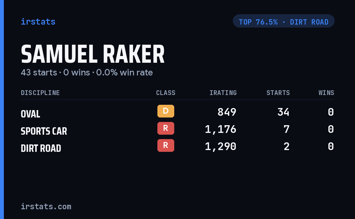 Samuel Raker iRacing stats card