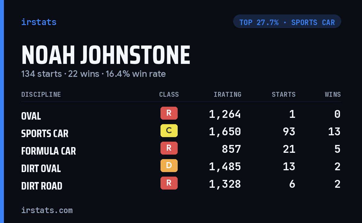 Noah Johnstone iRacing stats card