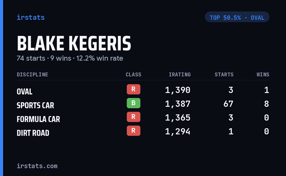 Blake Kegeris iRacing stats card
