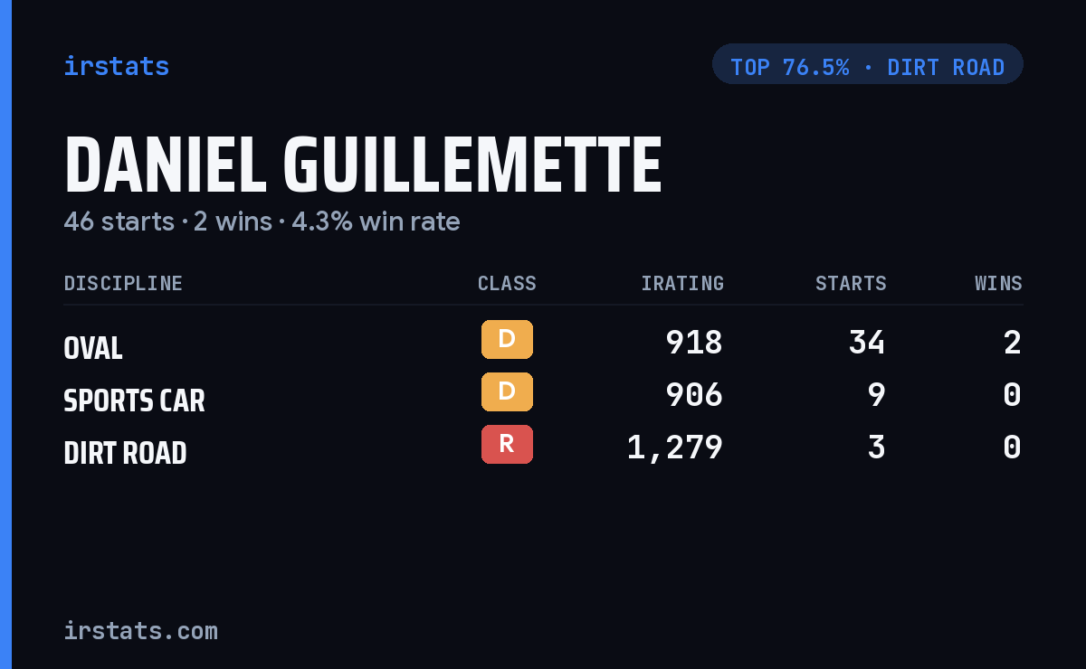 Daniel Guillemette iRacing stats card
