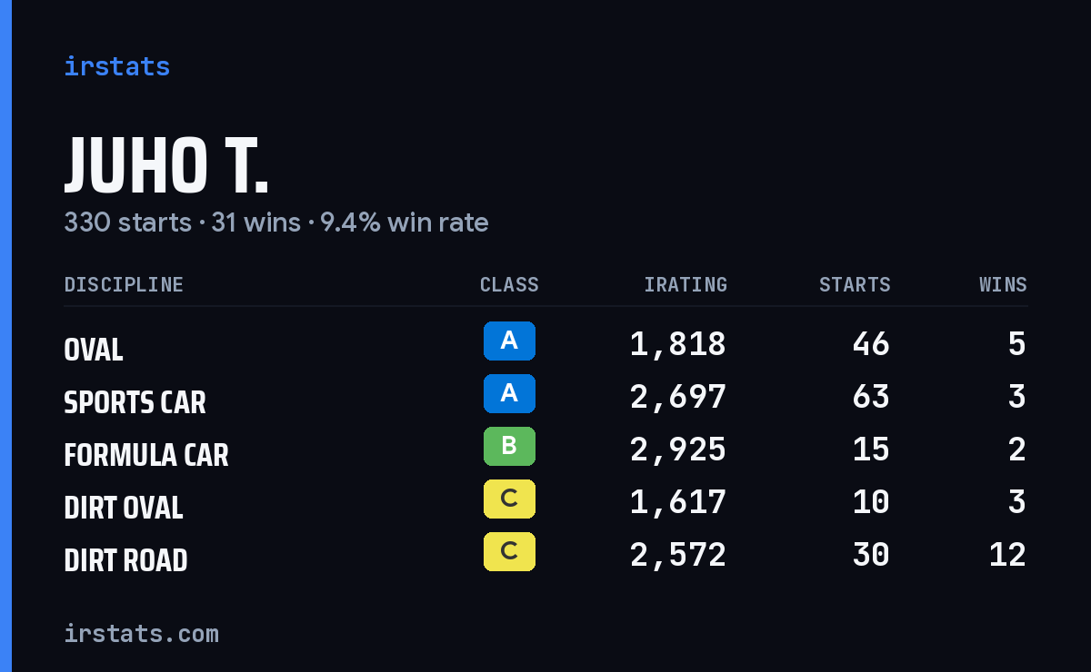 Loading... iRacing stats card