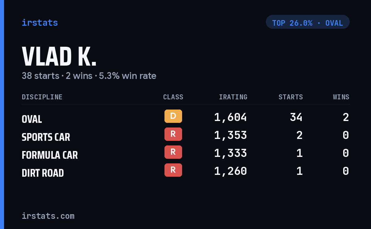 Vlad K. iRacing stats card