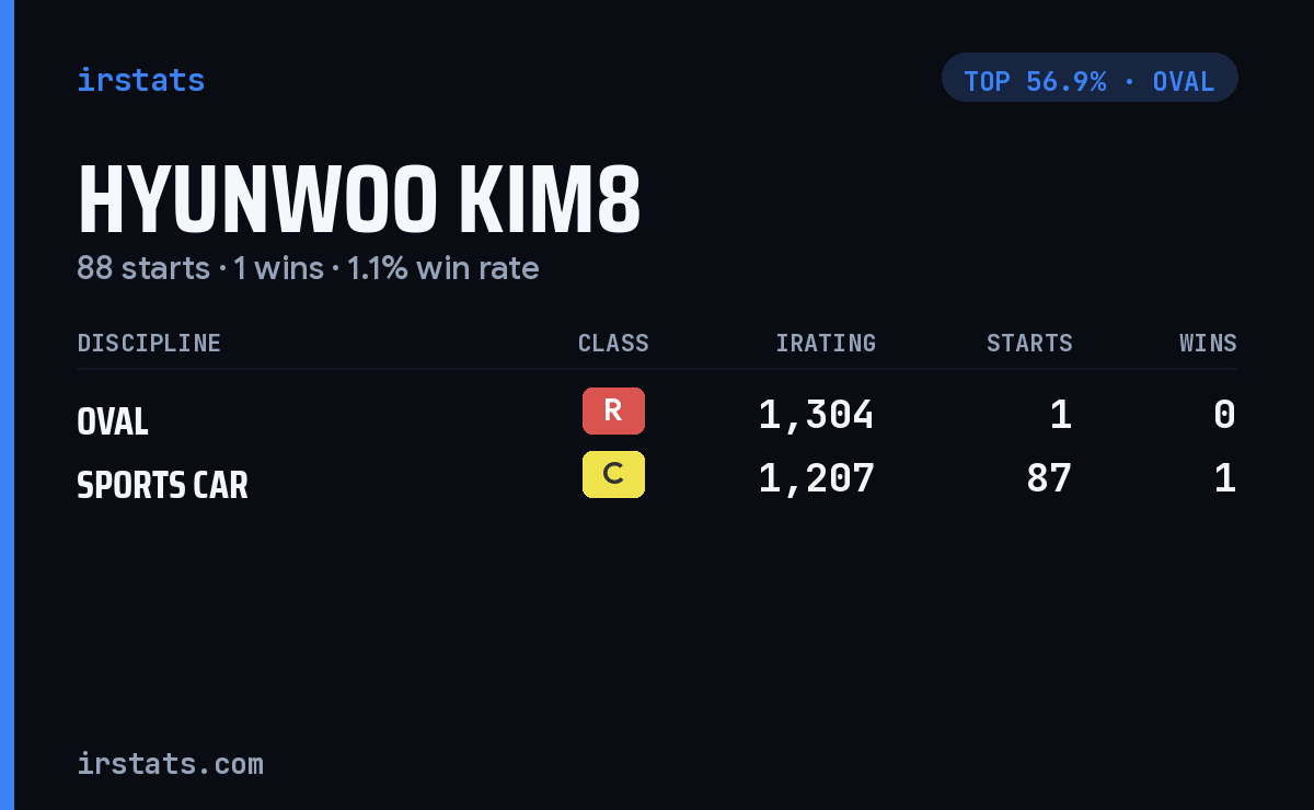 Hyunwoo Kim8 iRacing stats card