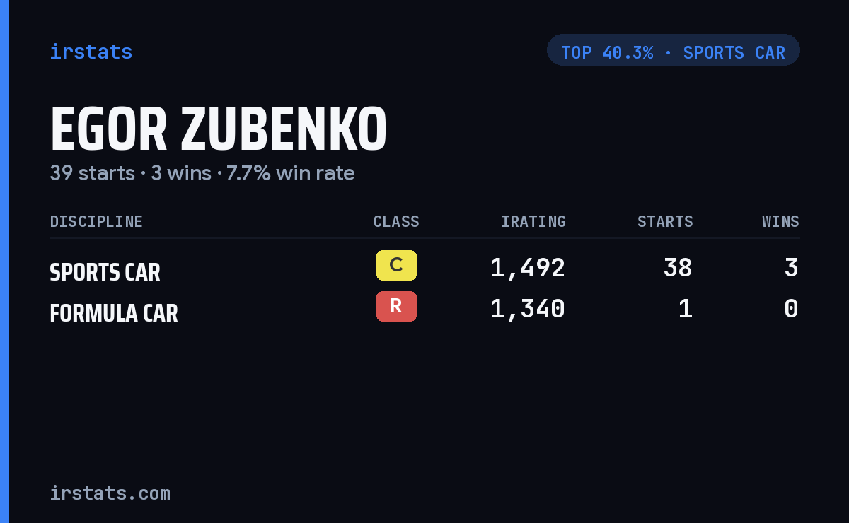 Egor Zubenko iRacing stats card