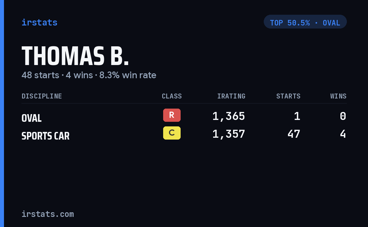 Thomas B. iRacing stats card