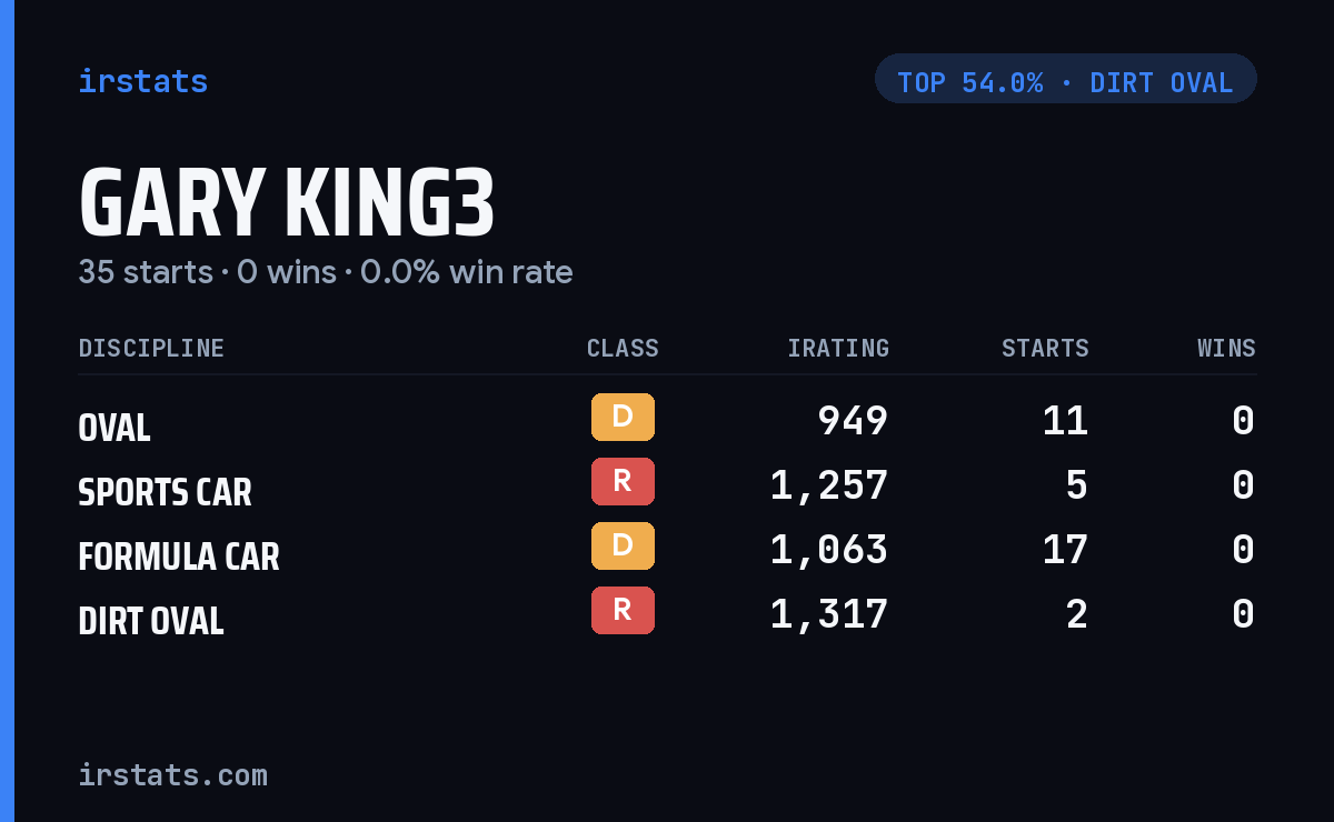 Gary King3 iRacing stats card