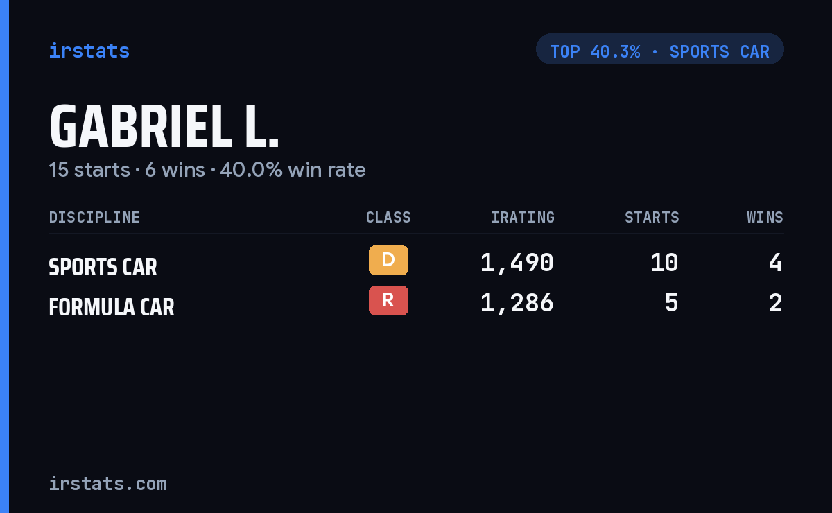 Gabriel L. iRacing stats card