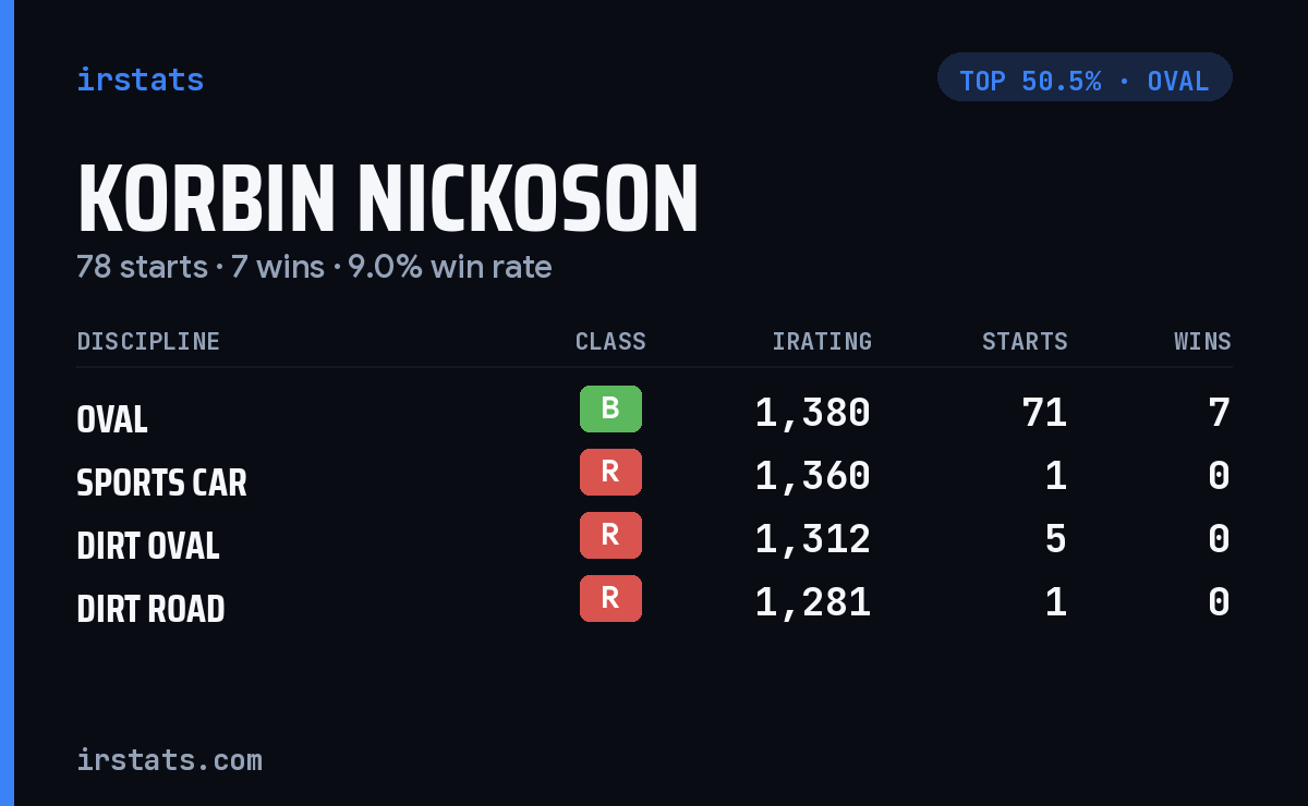 Korbin Nickoson iRacing stats card