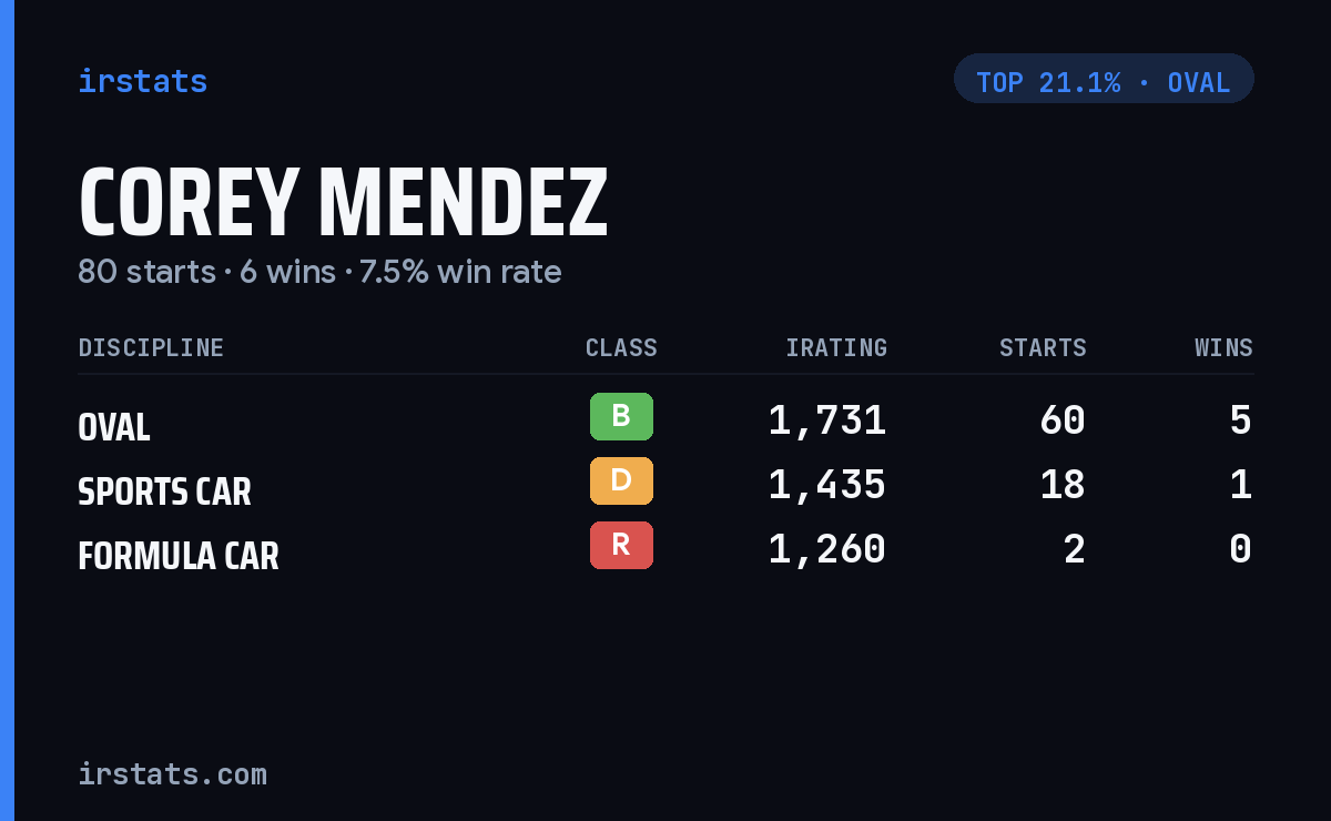 Corey Mendez iRacing stats card