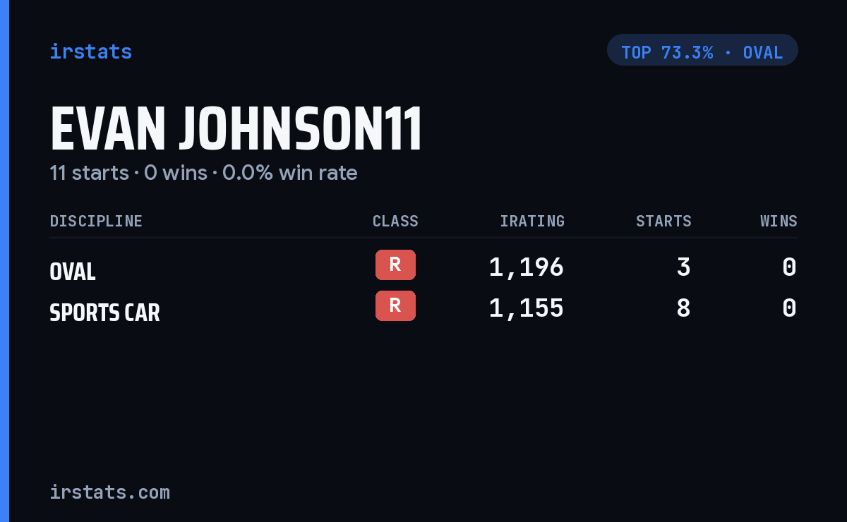 Evan Johnson11 iRacing stats card