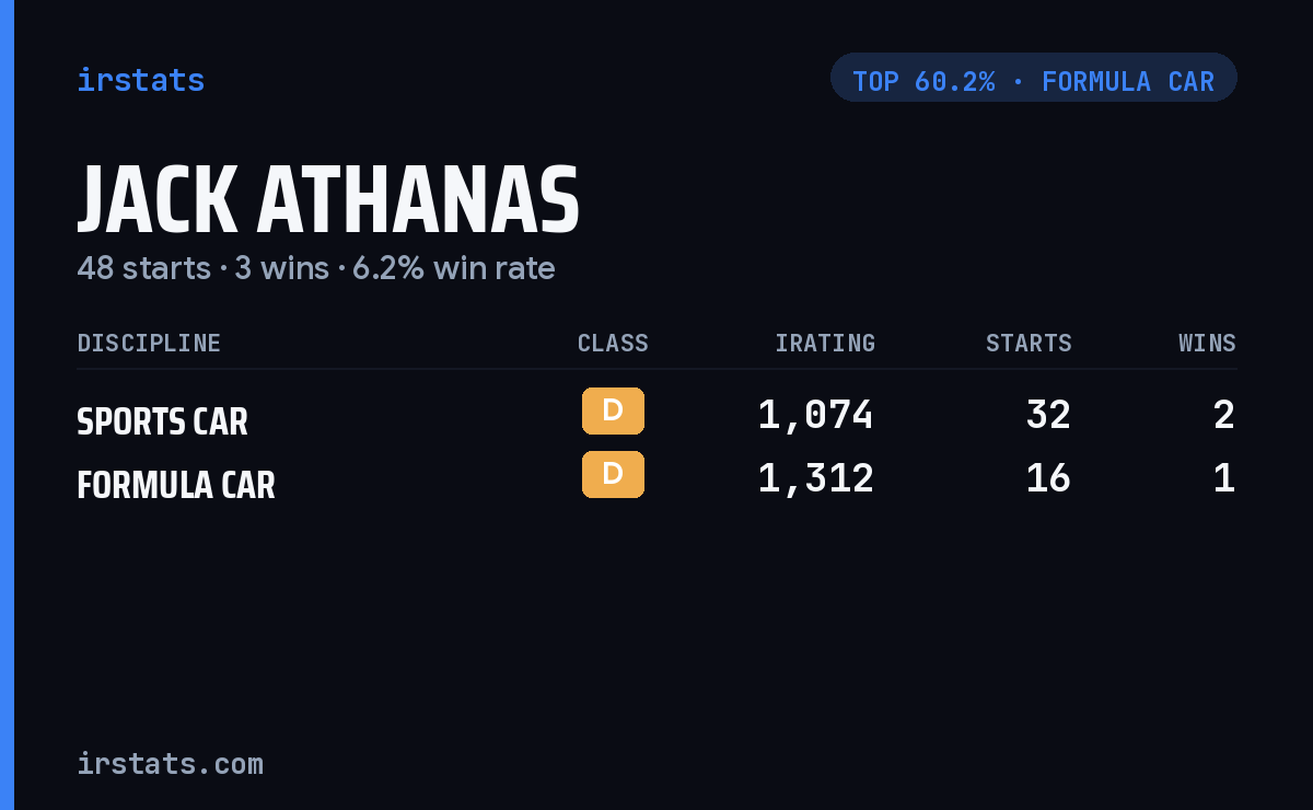 Jack Athanas iRacing stats card