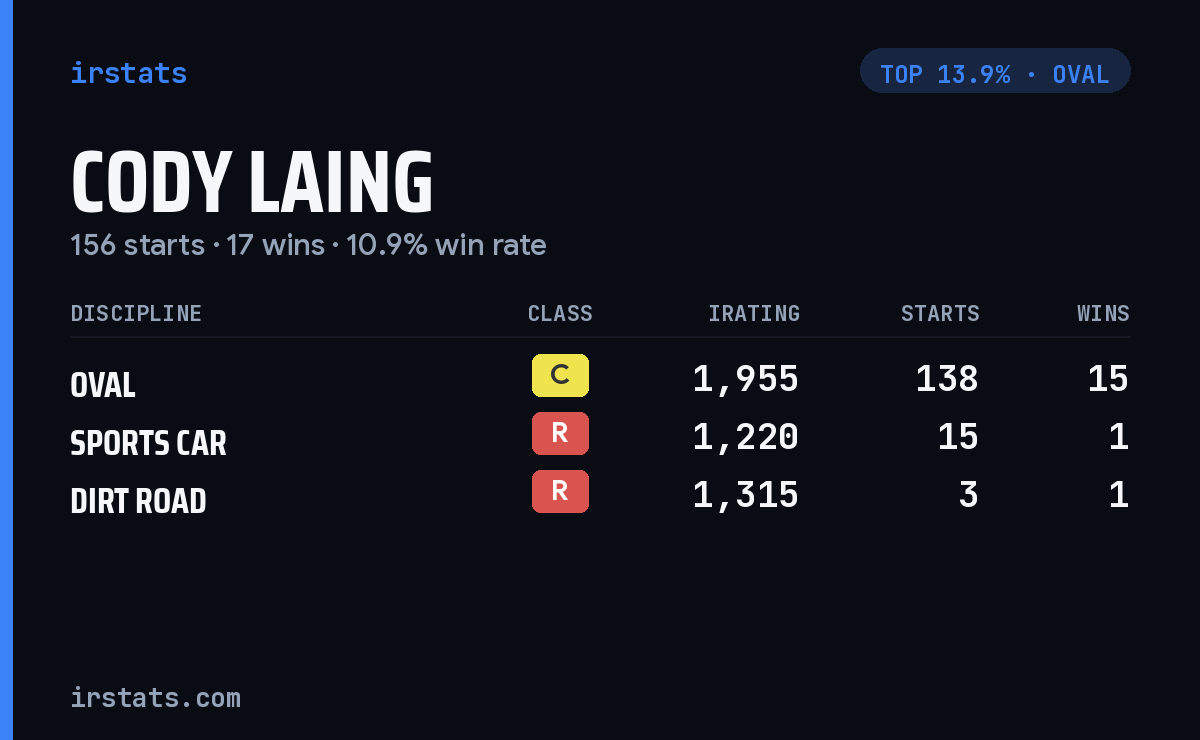 Cody Laing iRacing stats card
