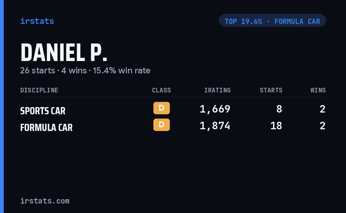 Daniel P. iRacing stats card