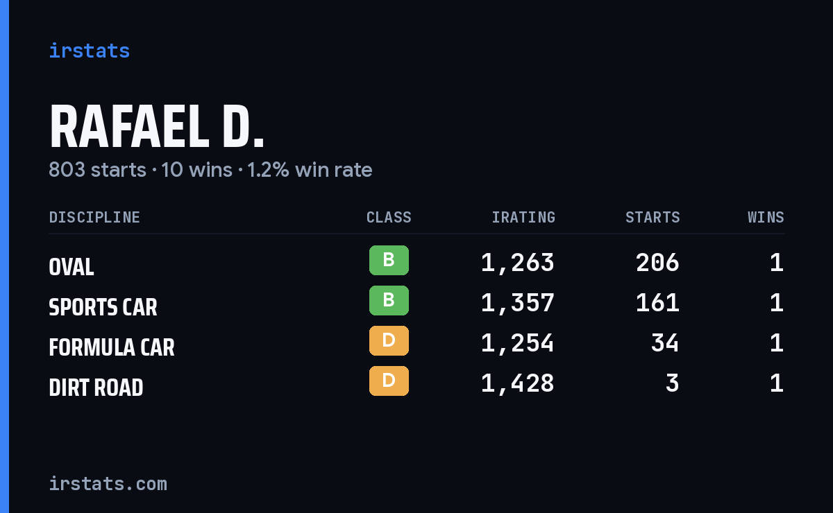 Rafael D. iRacing stats card