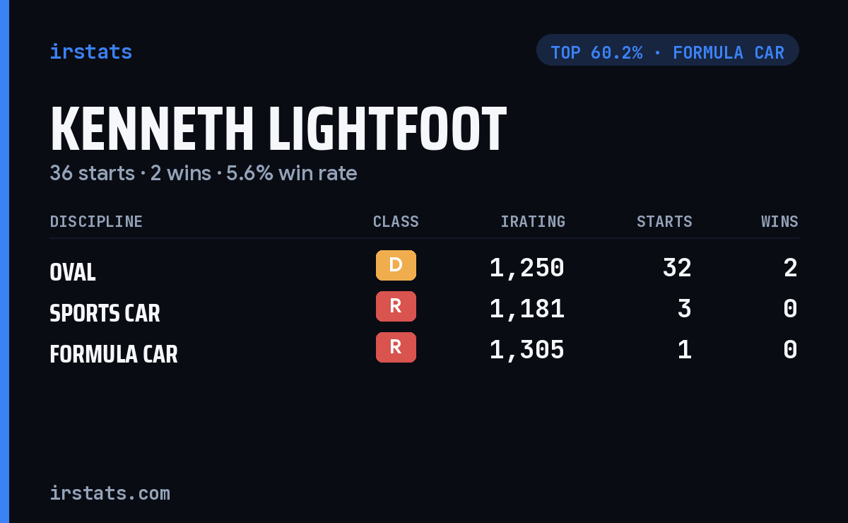 Kenneth Lightfoot iRacing stats card