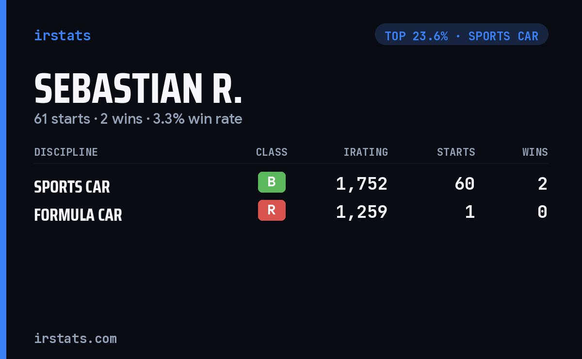 Sebastian R. iRacing stats card