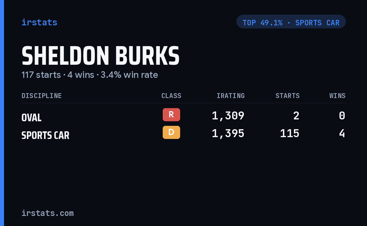 Sheldon Burks iRacing stats card