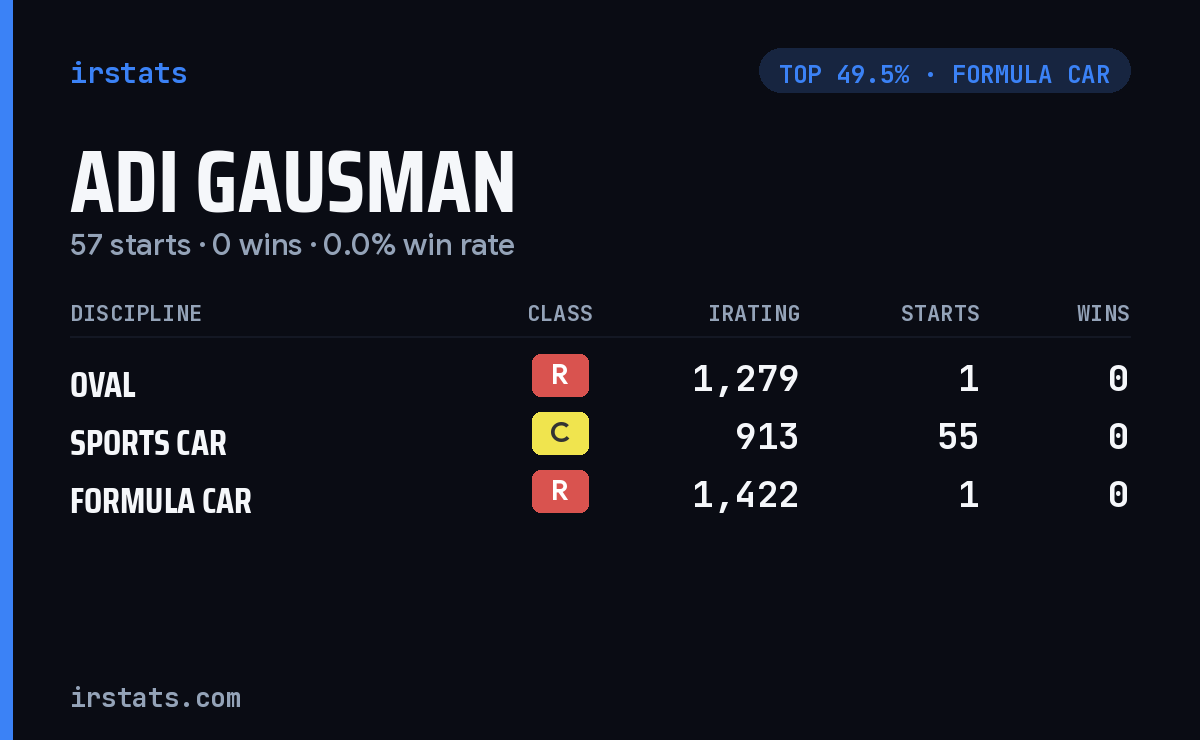 Adi Gausman iRacing stats card