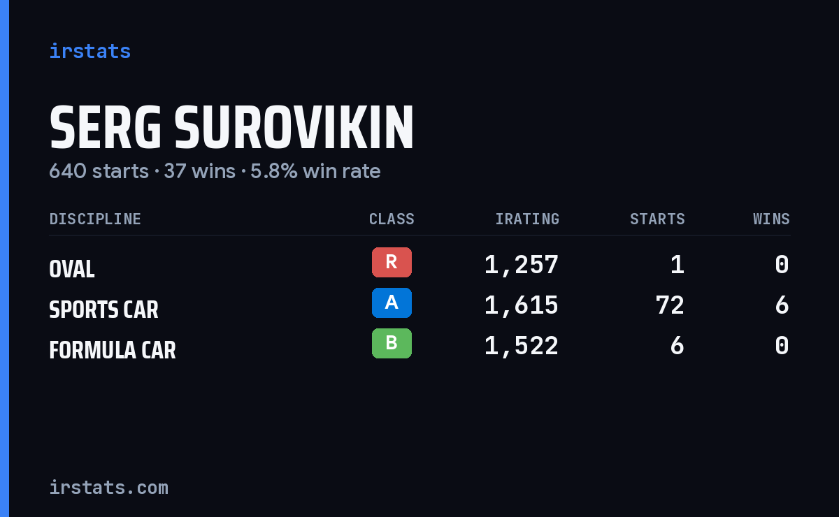 Loading... iRacing stats card