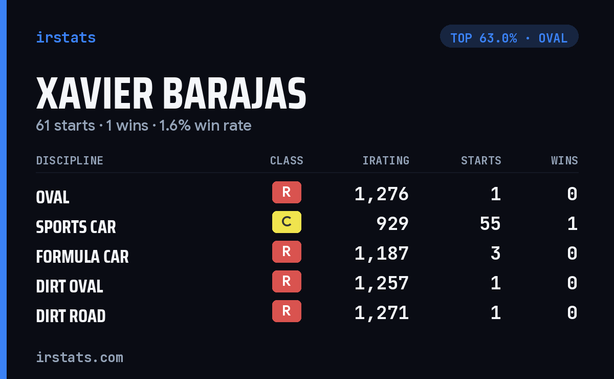 Xavier Barajas iRacing stats card