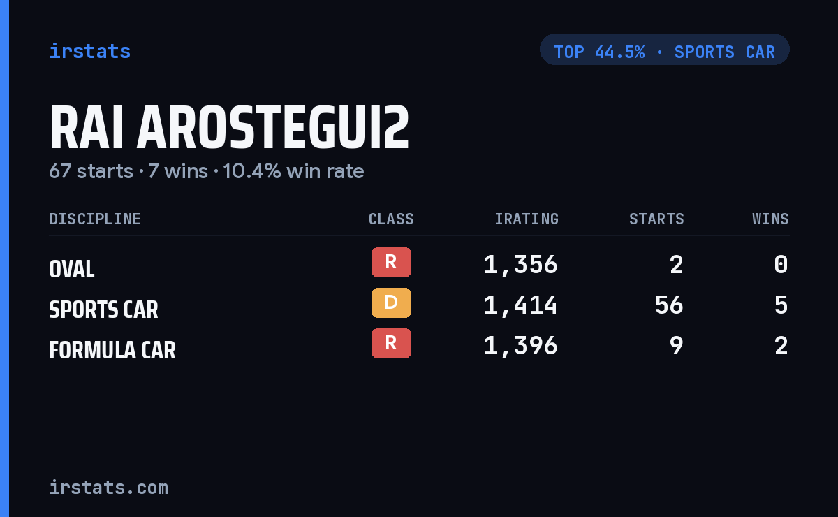 Rai Arostegui2 iRacing stats card