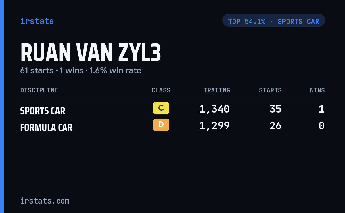 Ruan Van Zyl3 iRacing stats card