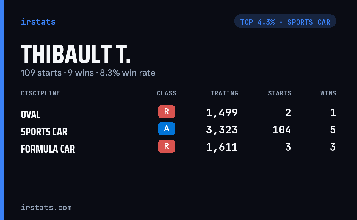 Thibault T. iRacing stats card