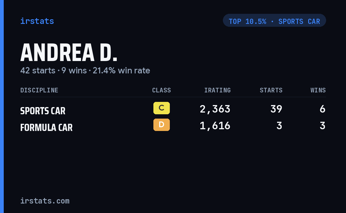 Andrea D. iRacing stats card