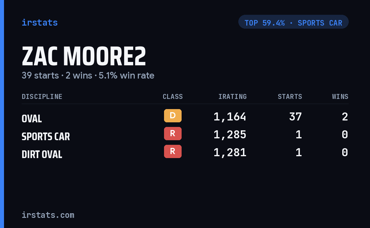 Zac Moore2 iRacing stats card