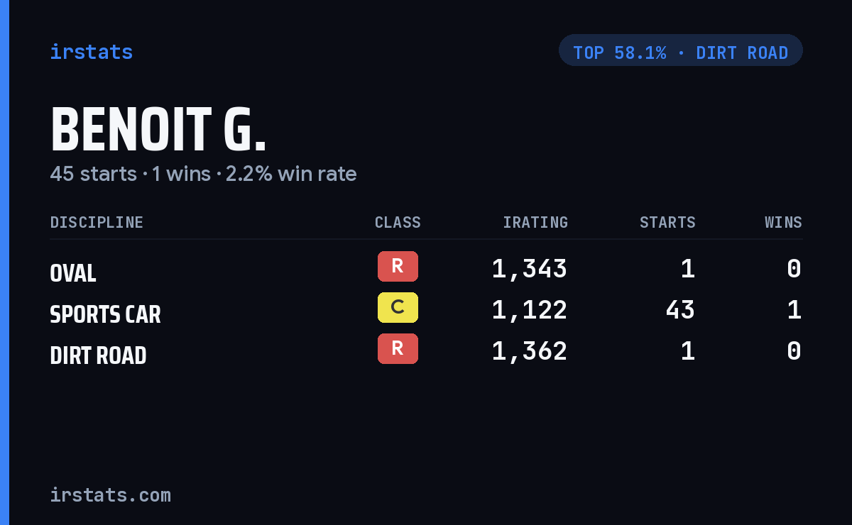 Benoit G. iRacing stats card