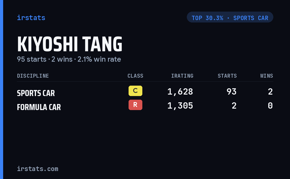 Kiyoshi Tang iRacing stats card