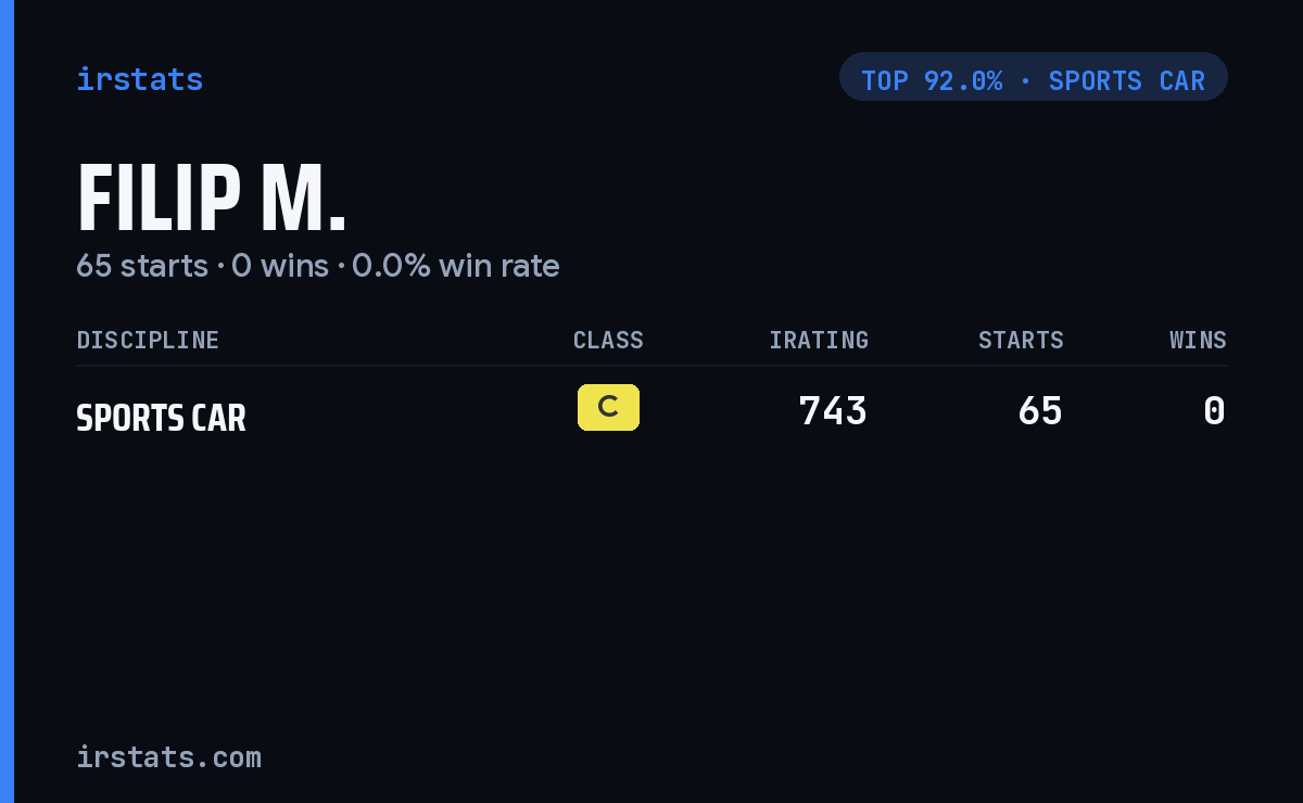 Filip M. iRacing stats card